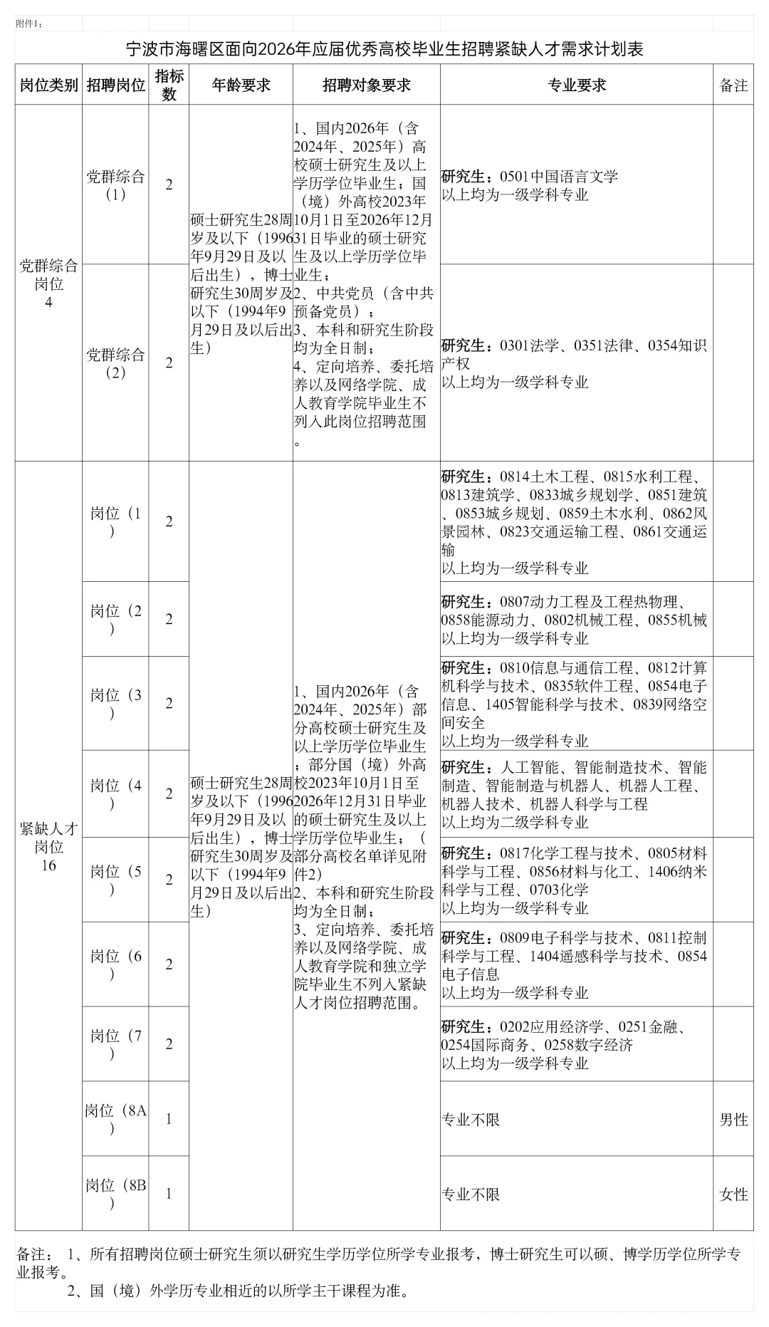 事业编！浙江人才引进新出20个岗位！