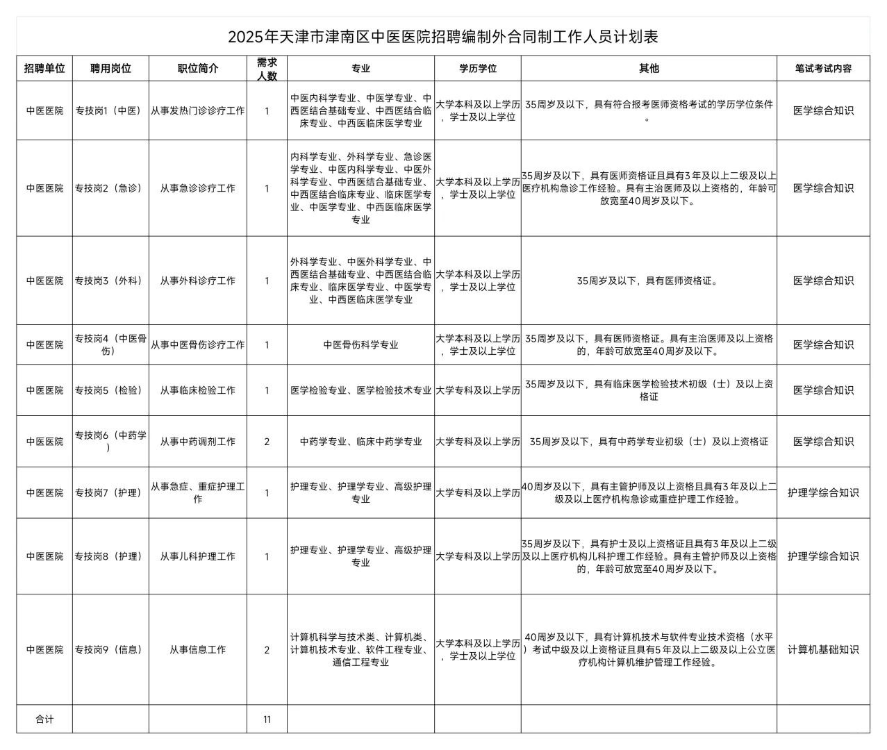 津南医院及津南中医院招聘合同制人员40人