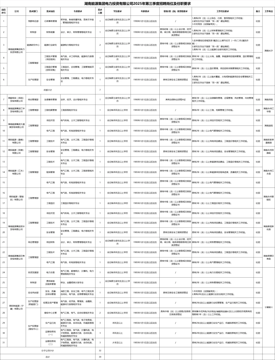 国企！2025年湖南能源集团招聘39人