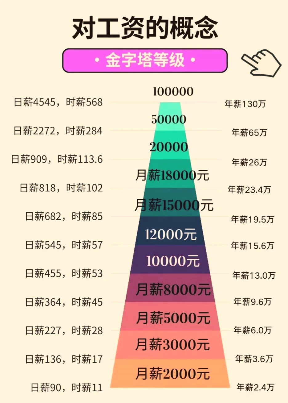 你对工资有概念吗？