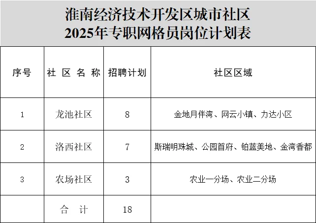 无笔试！淮南招聘社区网格员18人公告