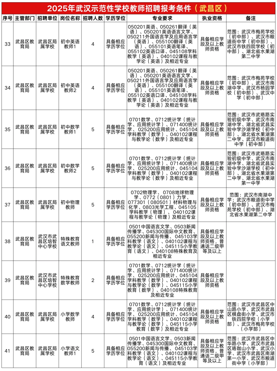 武汉示范性学校教师招聘报考条件（武昌区）