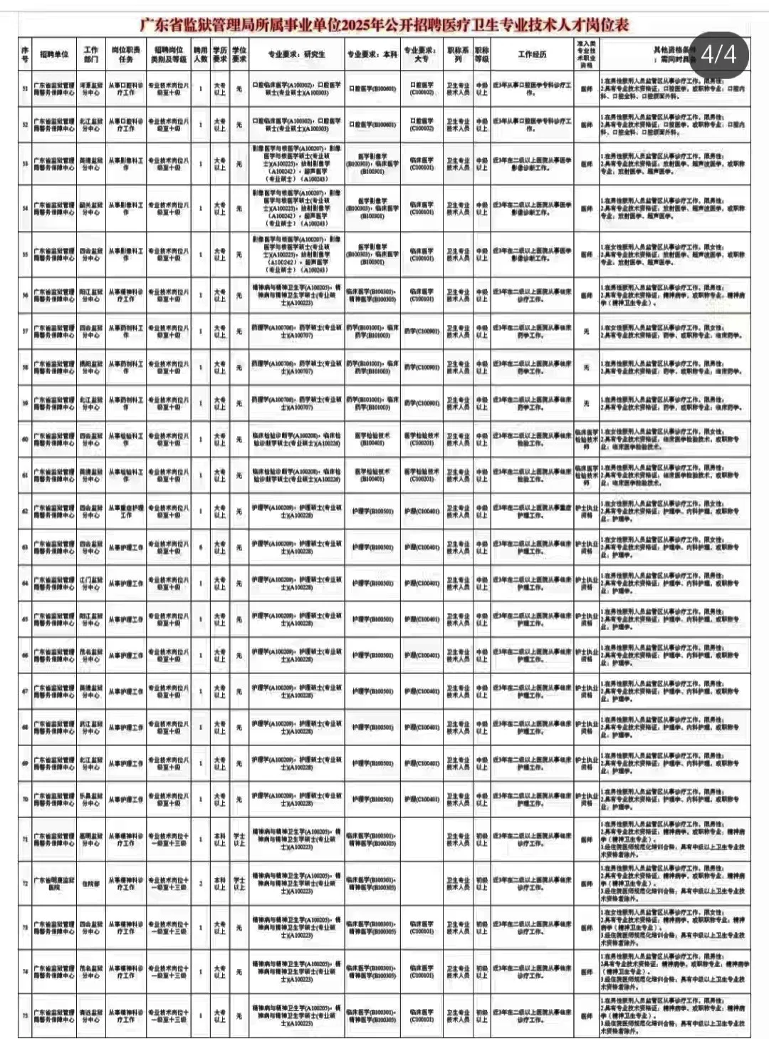 广东省监狱招聘医疗卫生专业99人！冲刺卷！