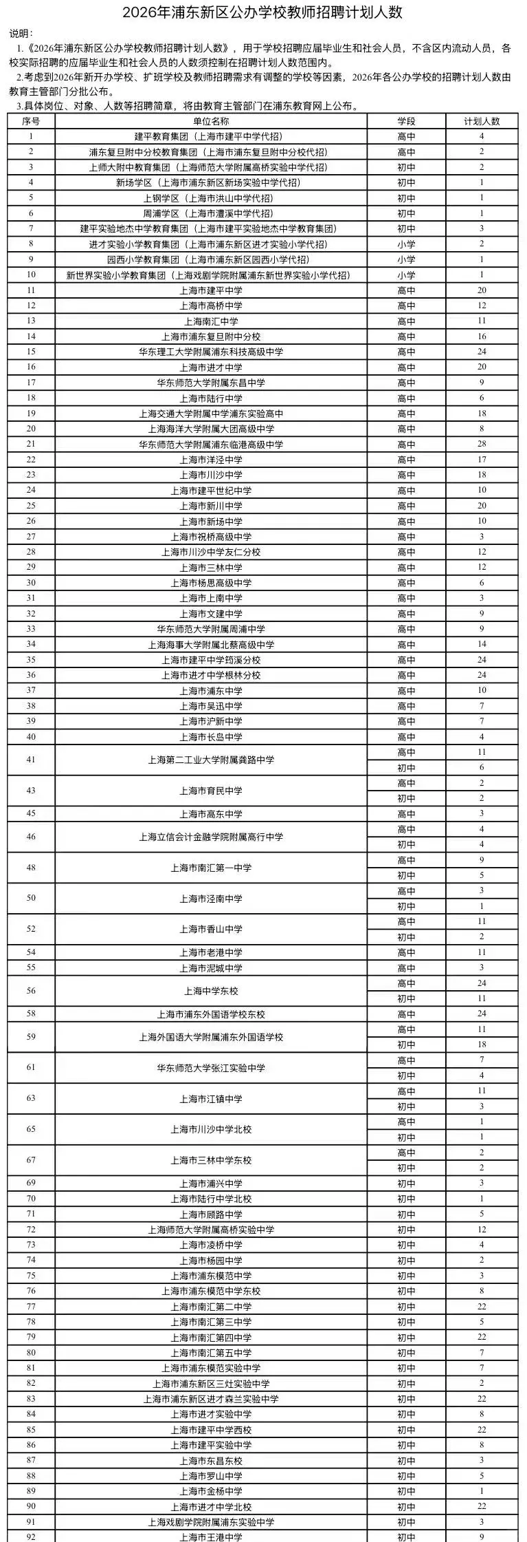 浦东新区2026年公办学校教师招聘人数公开