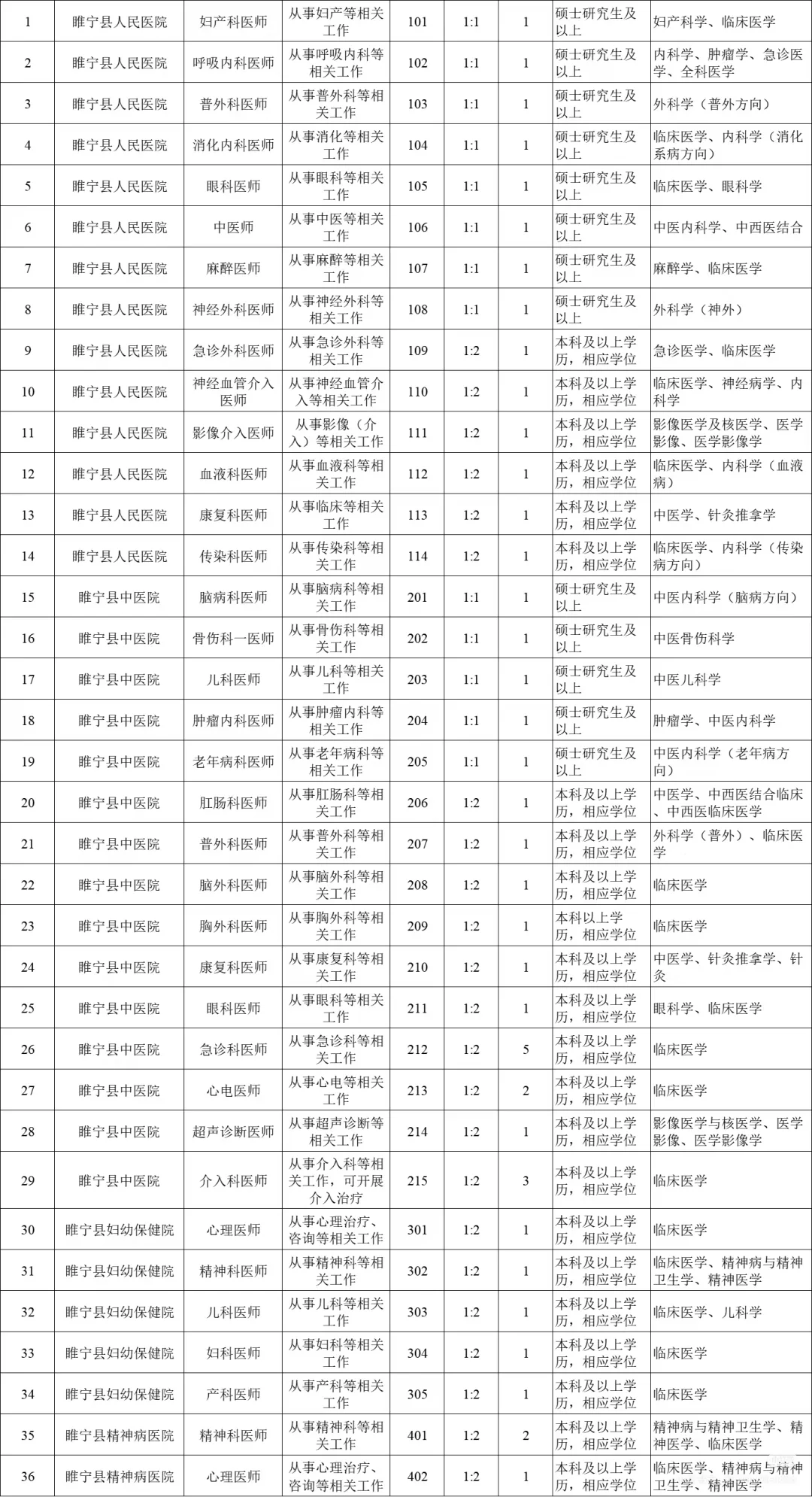 徐州市睢宁县公立医院招聘44人💞
