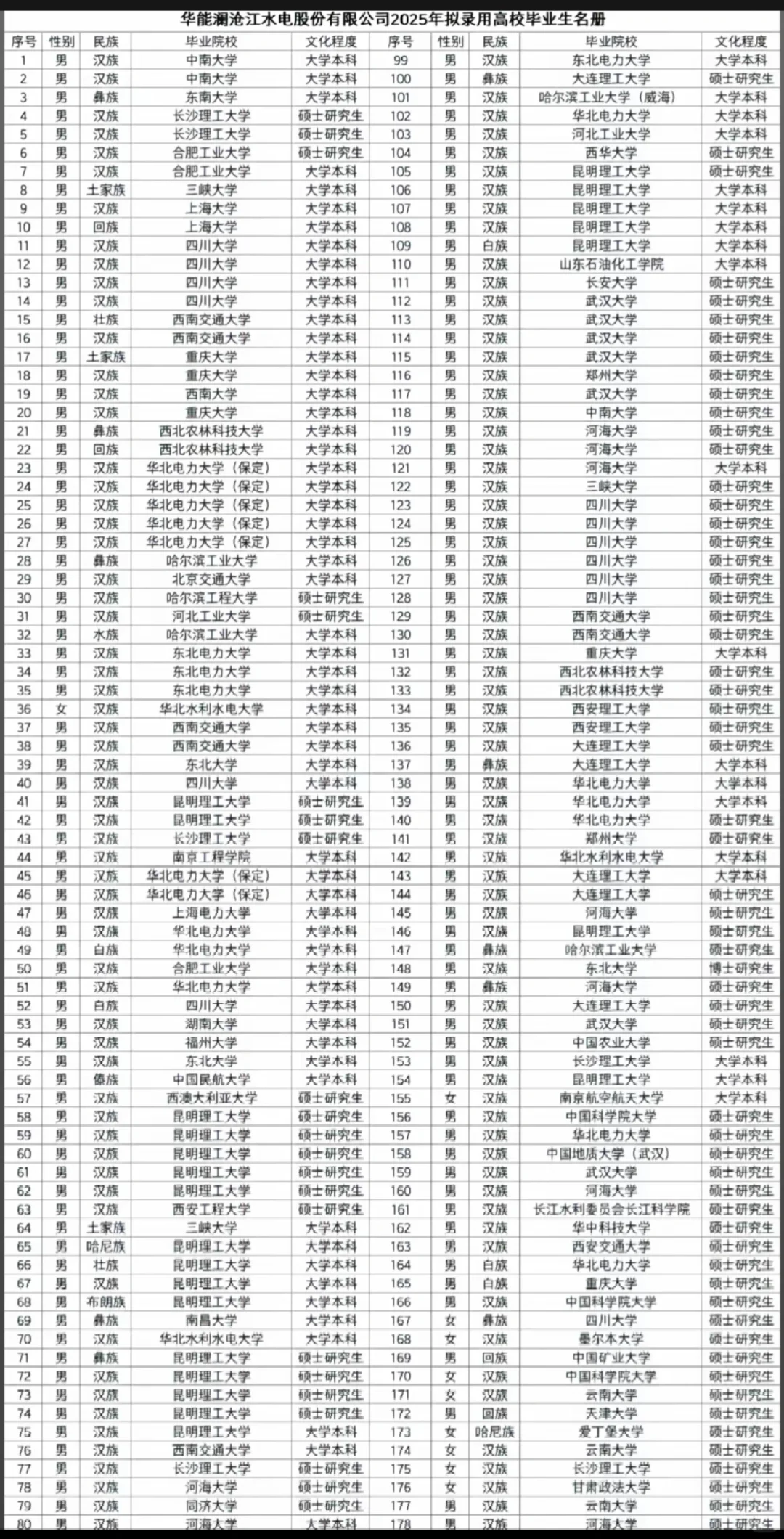 华能澜沧江水电2025届校招录用名单