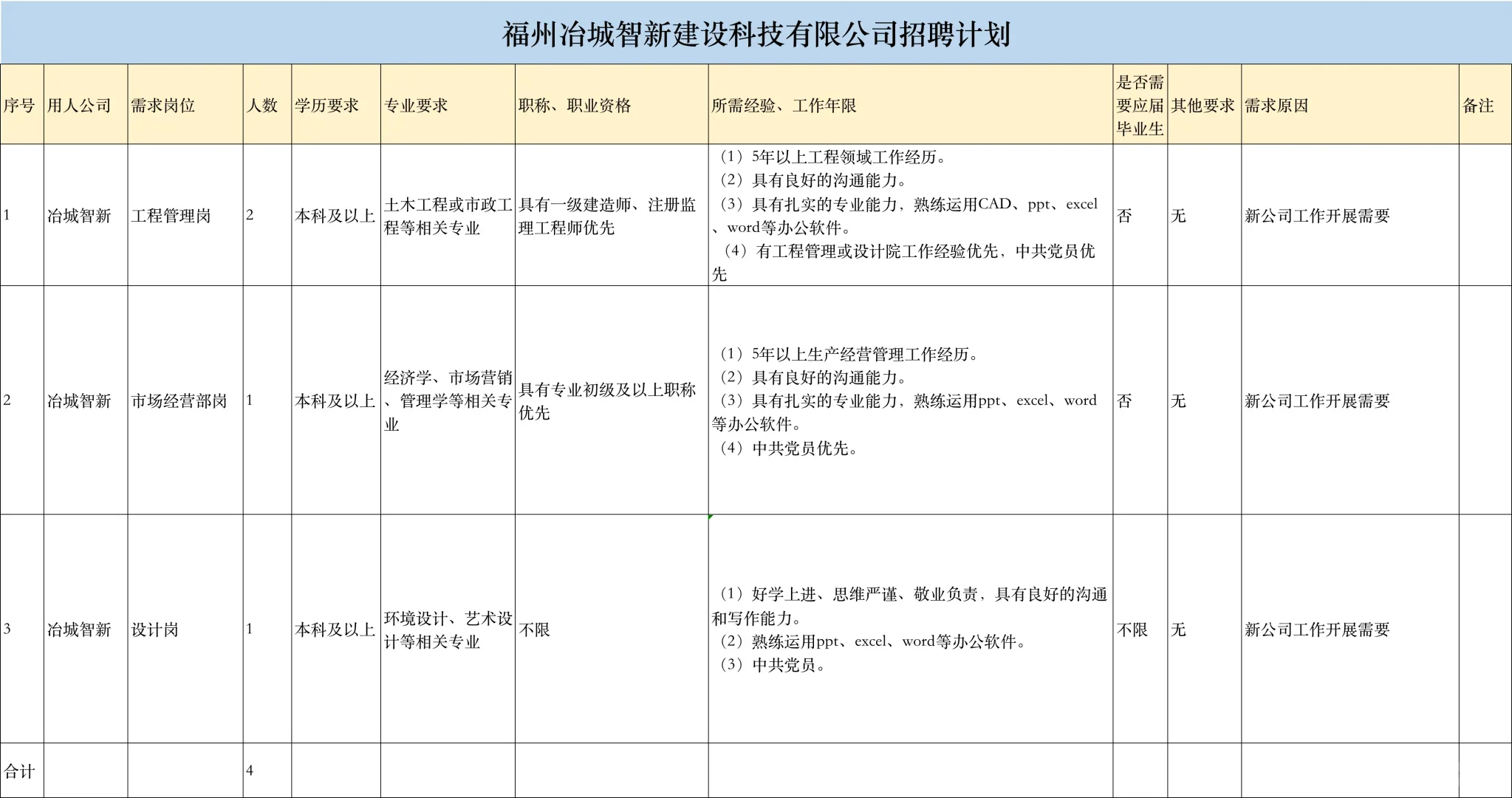 福州国企招聘4人，有专业不限岗，正式工！