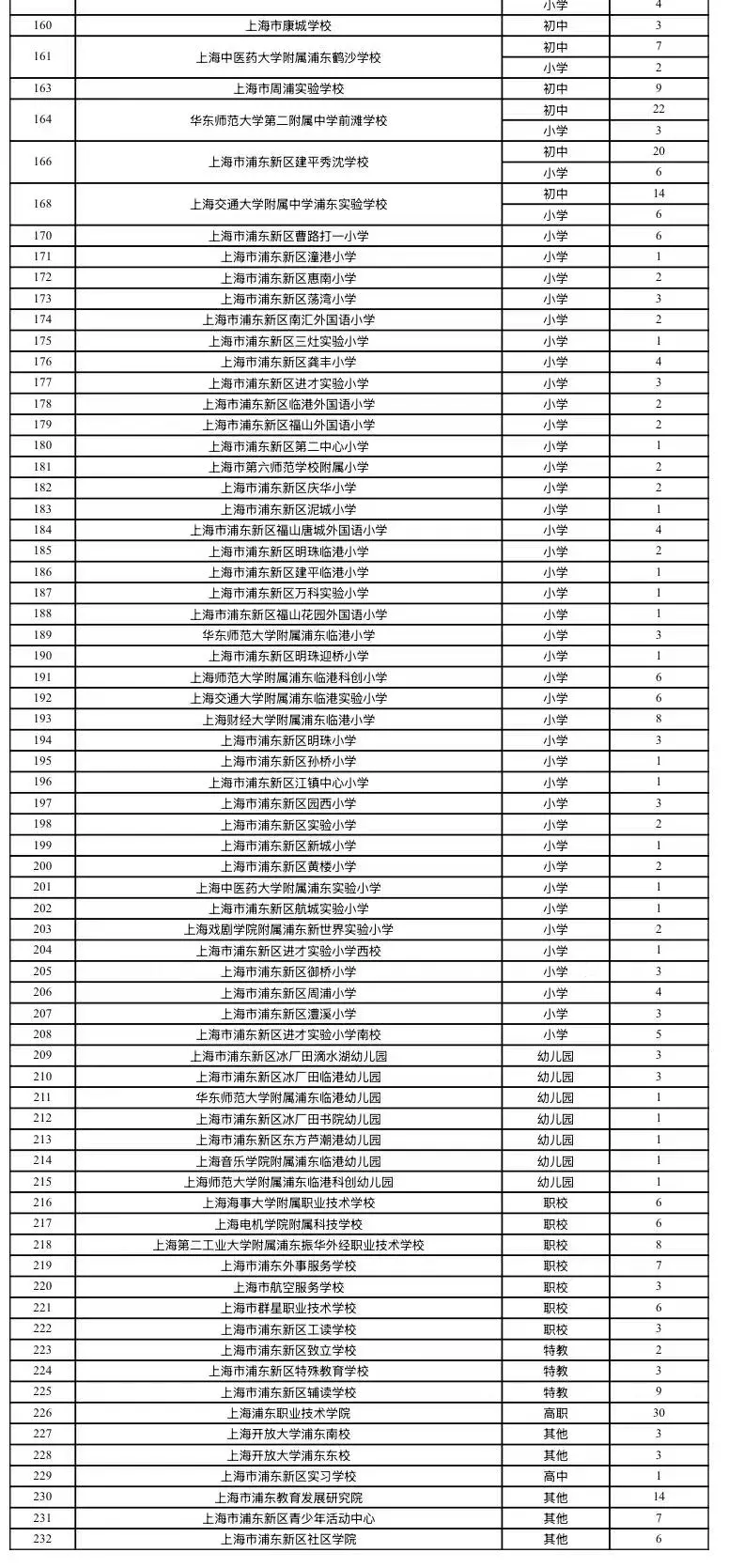 浦东新区2026年公办学校教师招聘人数公开