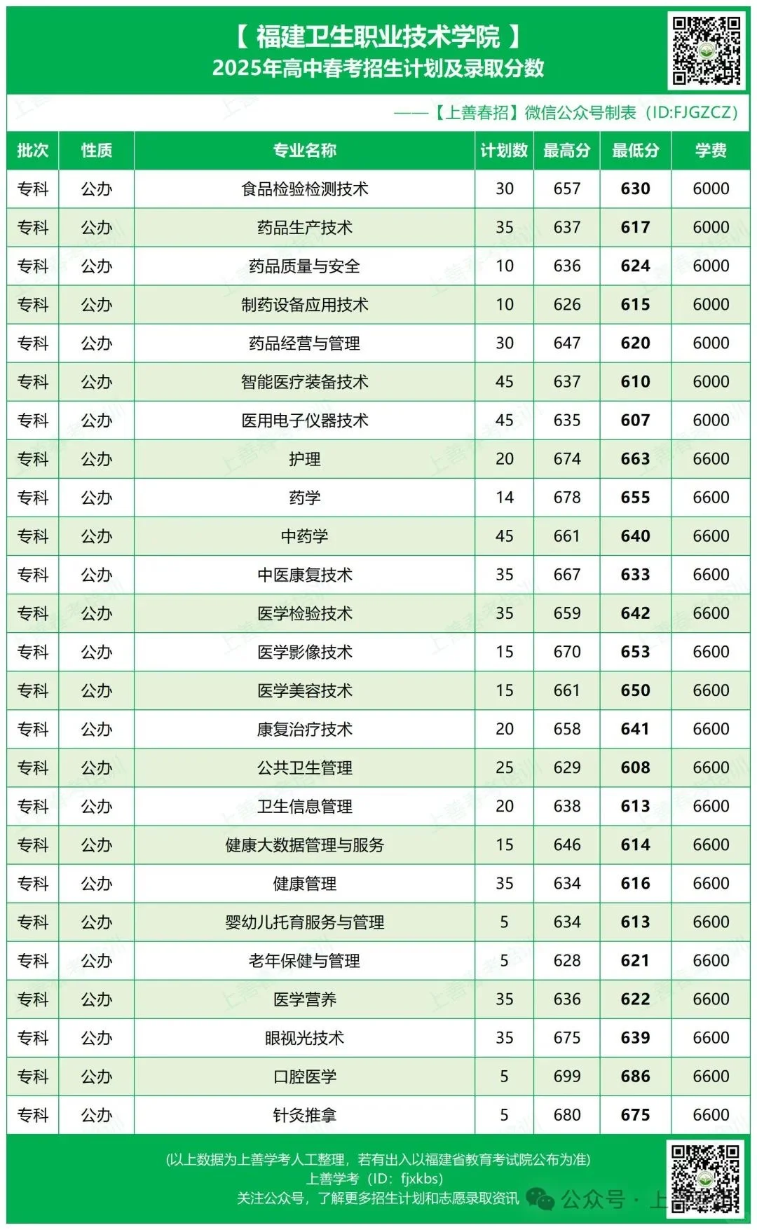 25年福建春考公办院校录取线公布（上）