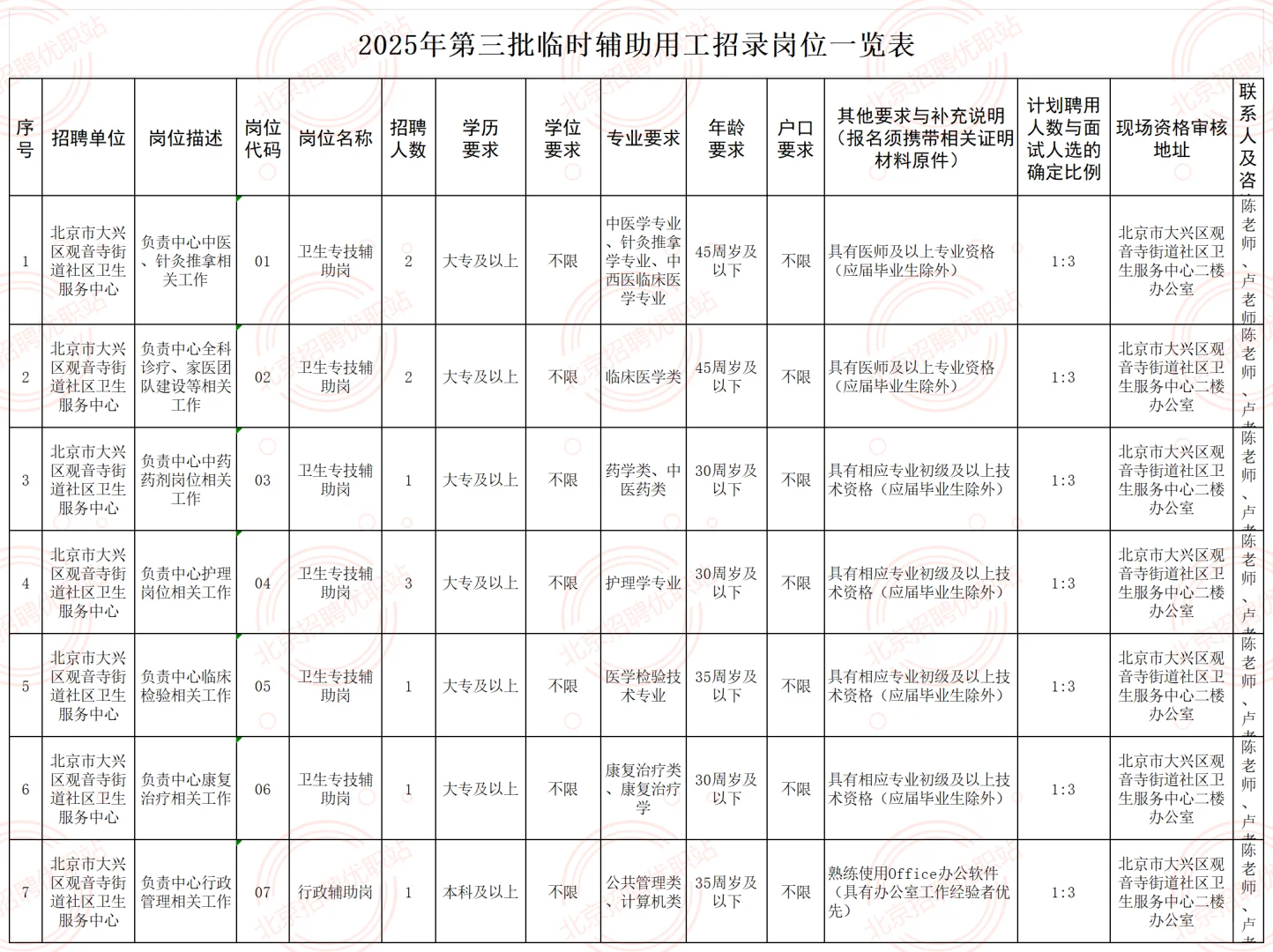 大兴卫生服务中心招聘11人 大专起报 45岁可