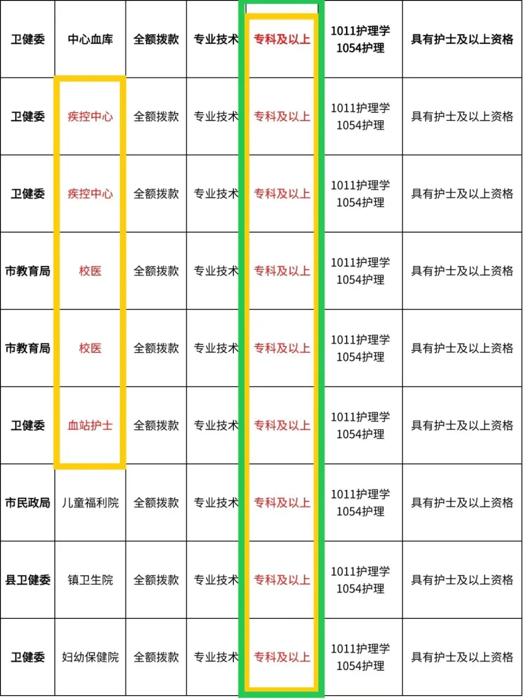 10月6日护理事业编招聘岗位（监狱 福利院