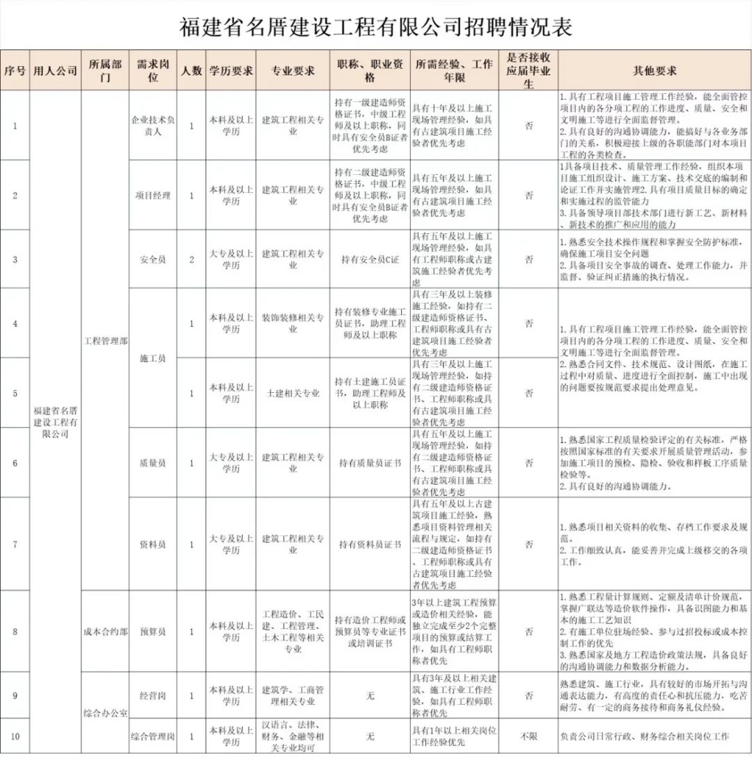 福建福州国企招聘11人！！正式职工！