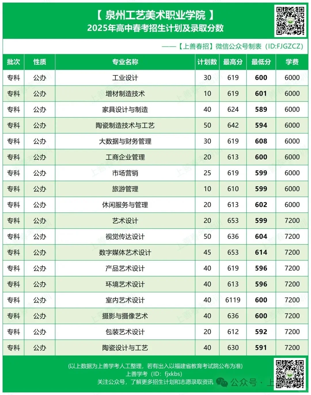 25年福建春考公办院校录取线公布（上）