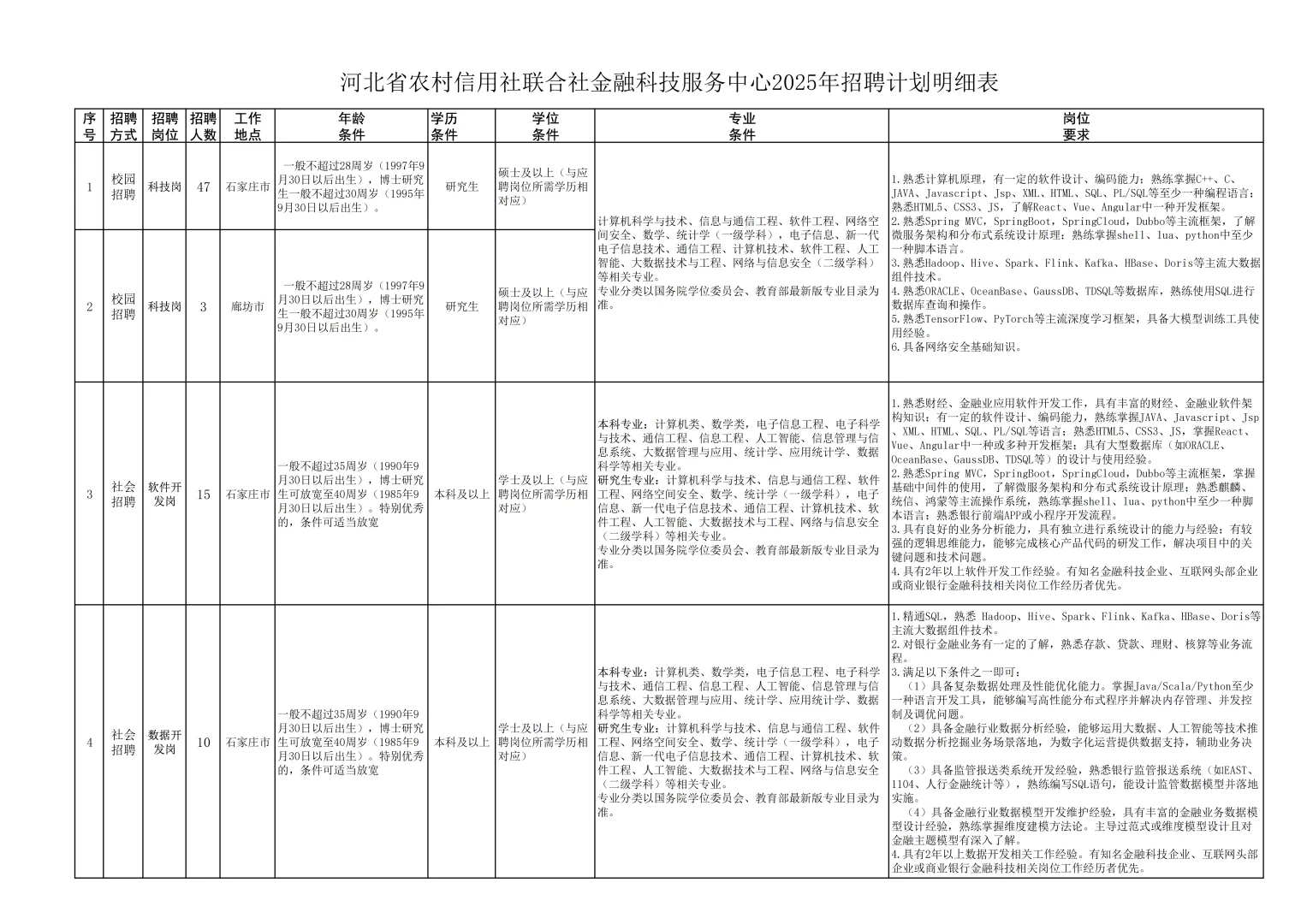 招聘90人，河北省农村信用社