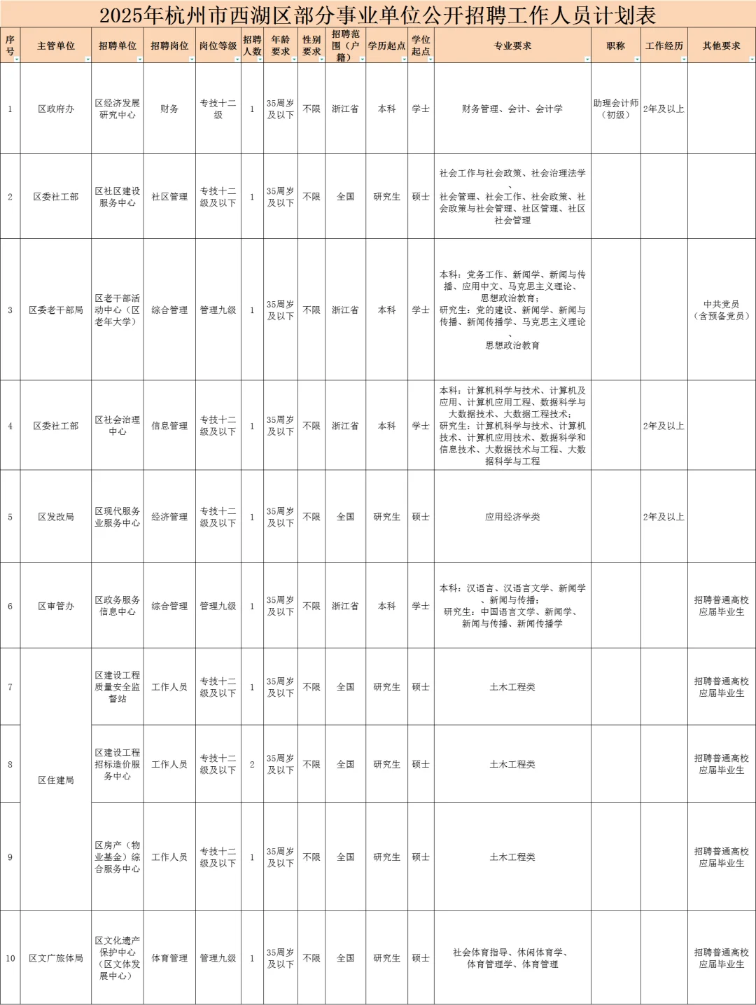 年薪18万事业编制！西湖事业单位招聘25人
