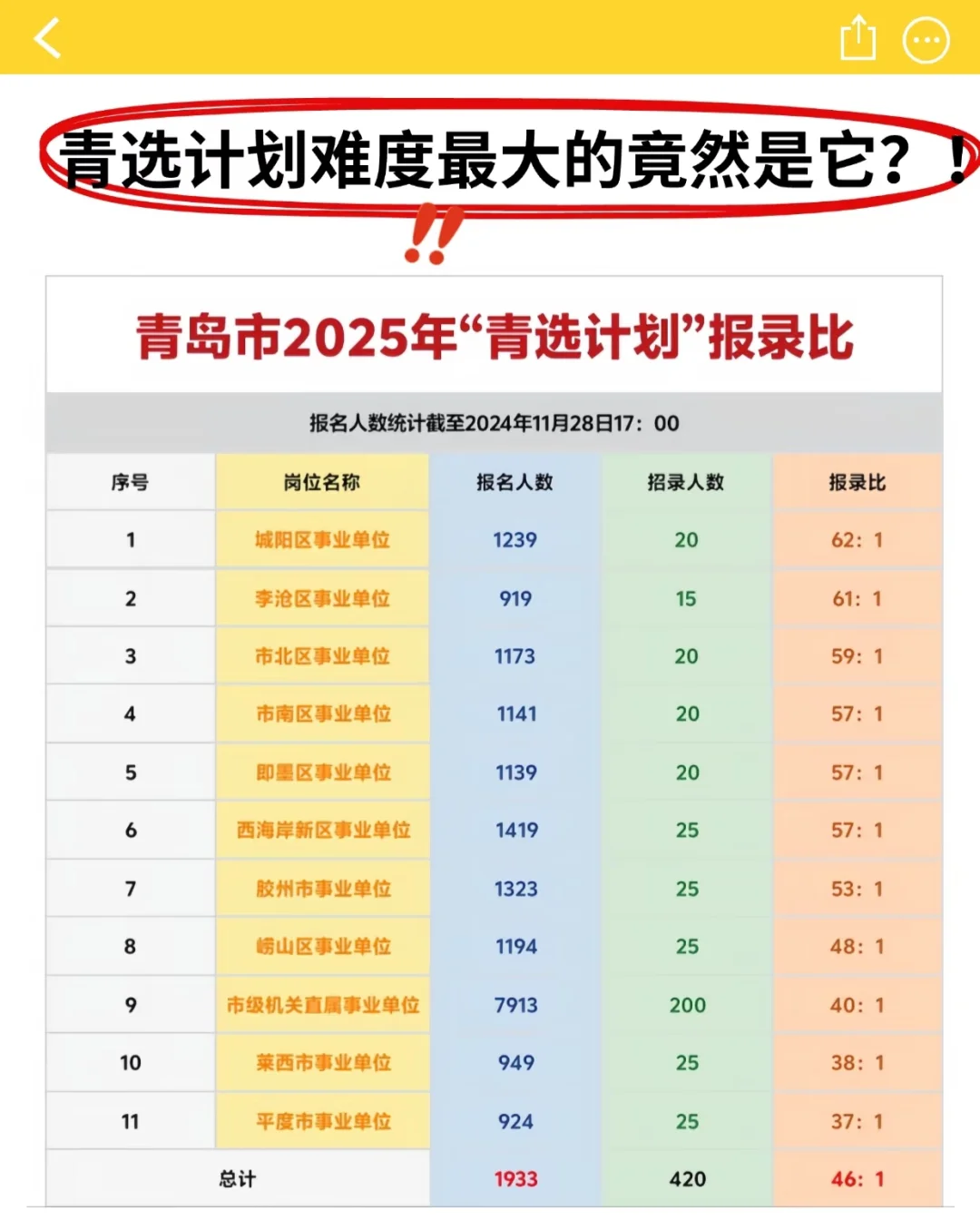 青选计划难度最大的竟然是它❓❗