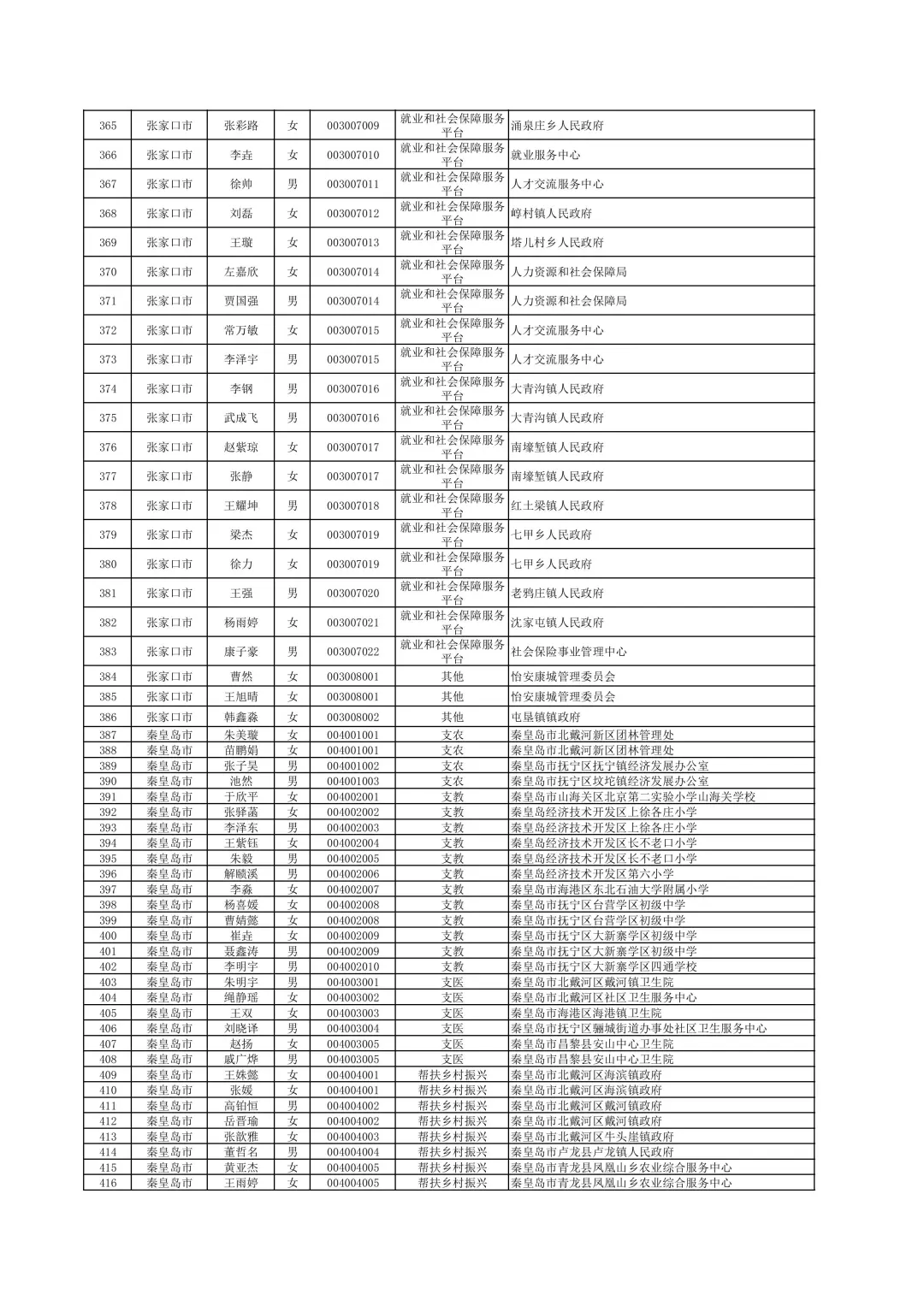 2025年三支一扶公示名单（1/2）