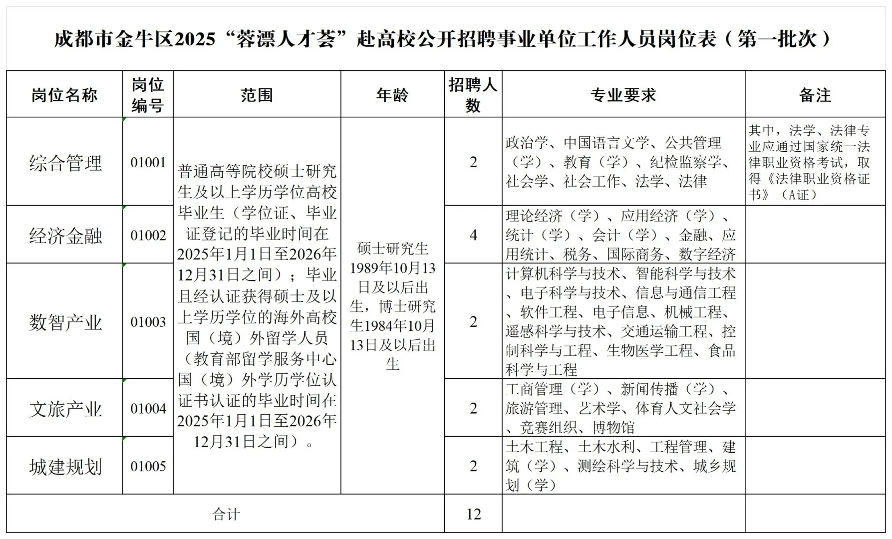 成都事业单位招聘 2026 年岗位多待遇好