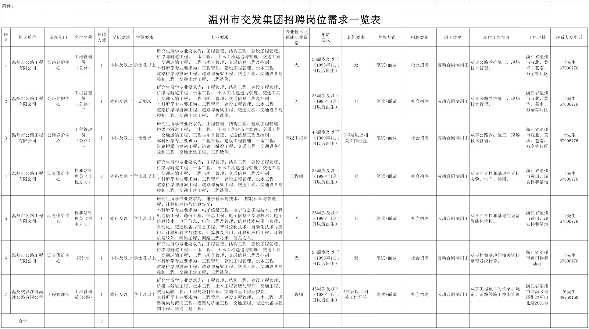 温州市交通发展集团公开招聘人员8名