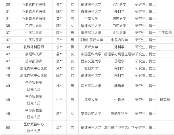 福州大学附属省立医院招聘人员名单
