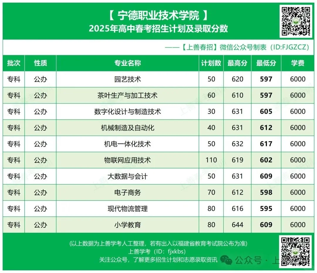 25年福建春考公办院校录取线公布（上）