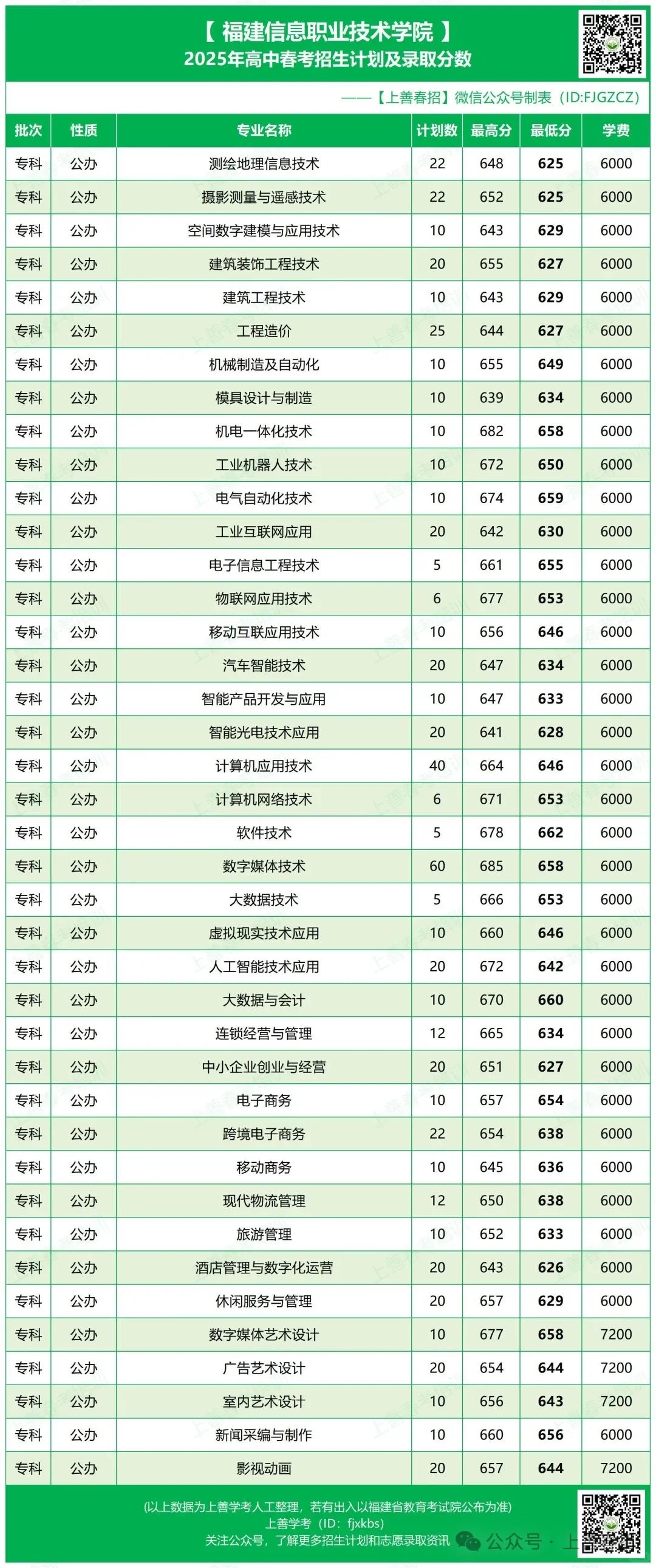 25年福建春考公办院校录取线公布（上）