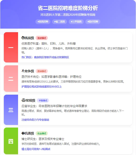 医学生必看｜省二医院招聘难度全解析🏥4