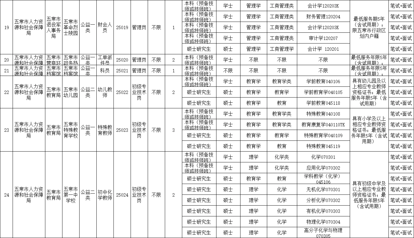 25 年哈尔滨 丁香人才周秋季五常招聘43人