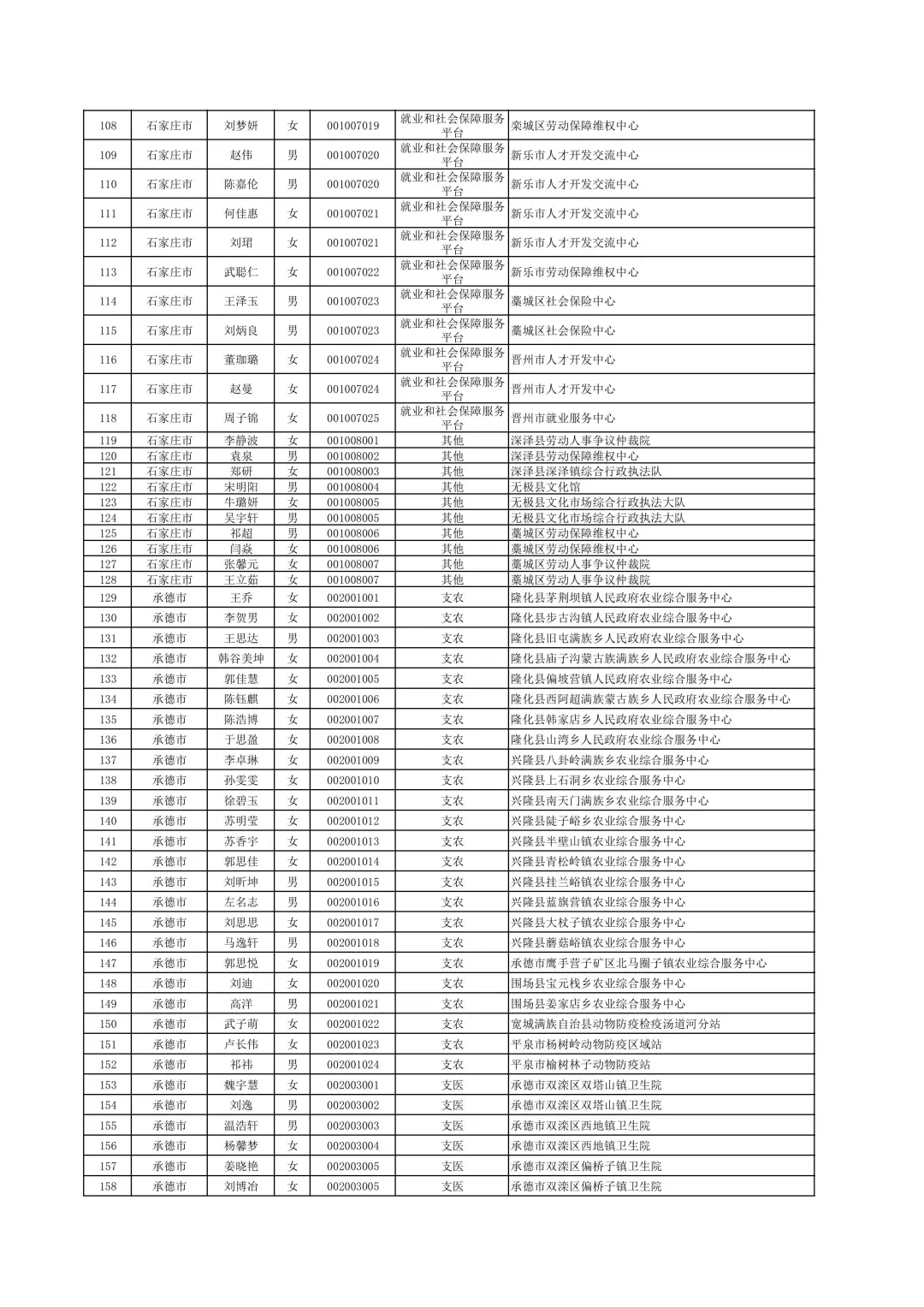 2025年三支一扶公示名单（1/2）