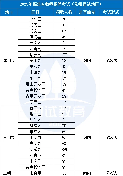 福建教招这些地区不用面试哇😎