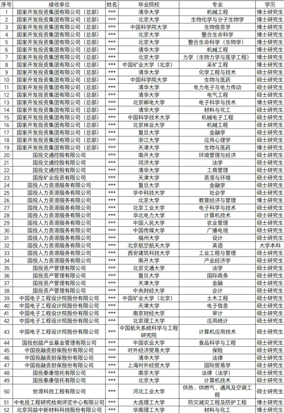 国投总部和在京单位录取名单