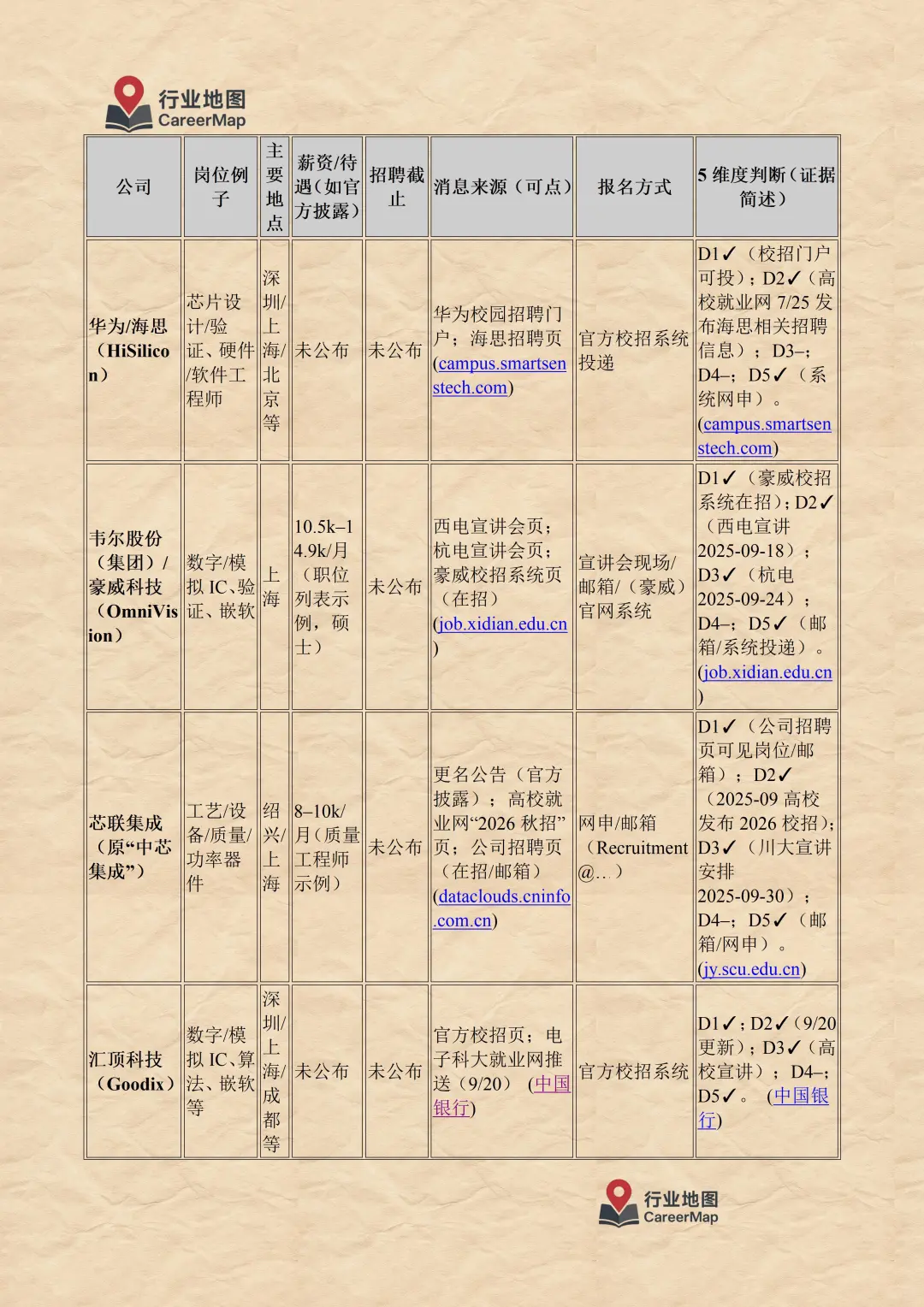 2025年10月 半导体行业在招信息汇总（上）