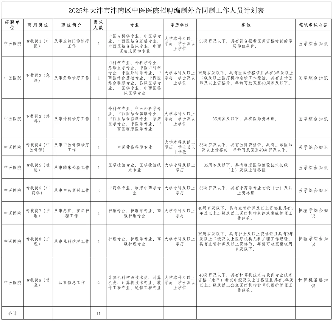 津南区中医院招聘了……