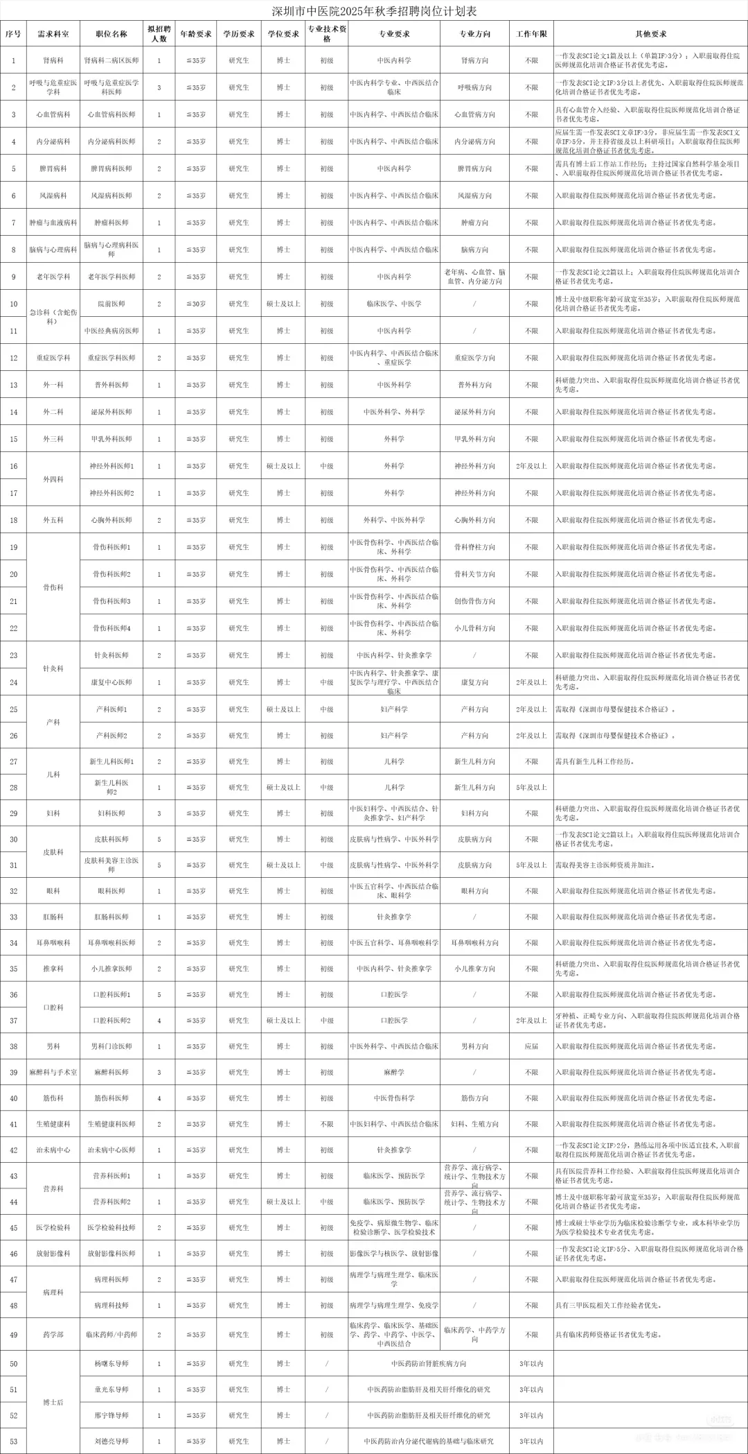 深圳市中医院2025年秋季招聘90人💞