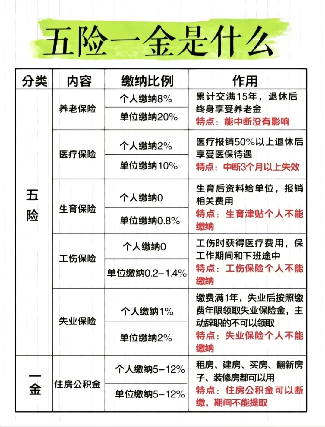 五险一金有哪些项目