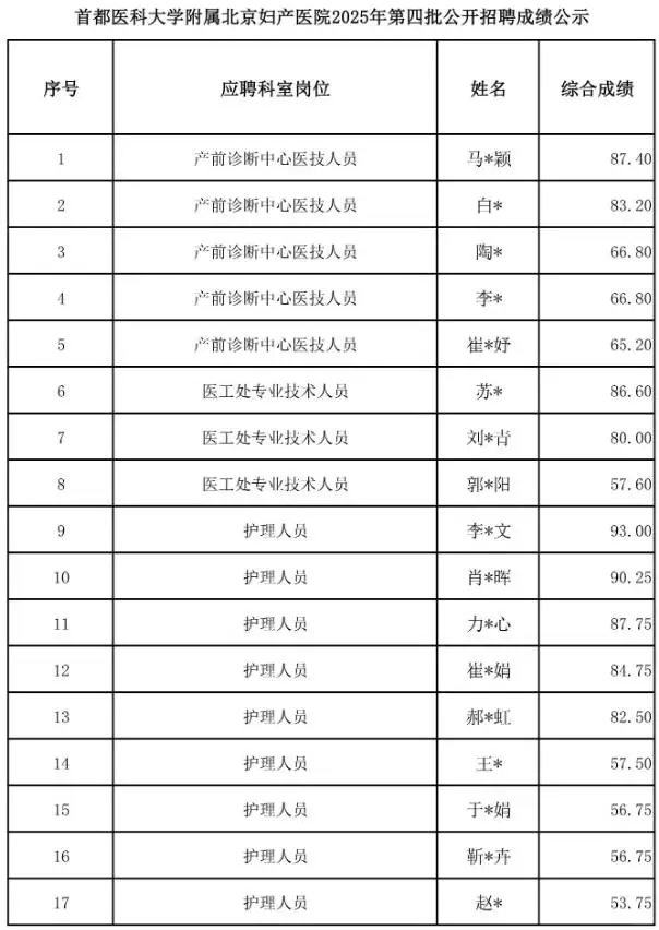北京妇幼保健院招聘17人成绩公示 恭喜上岸