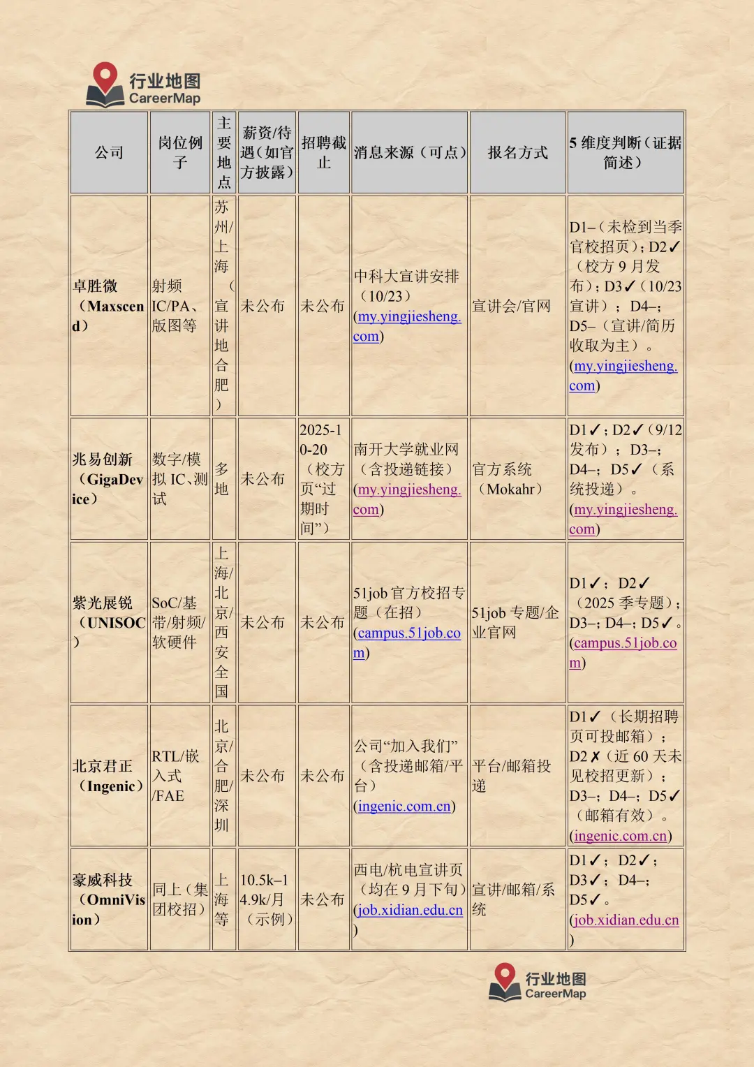 2025年10月 半导体行业在招信息汇总（上）