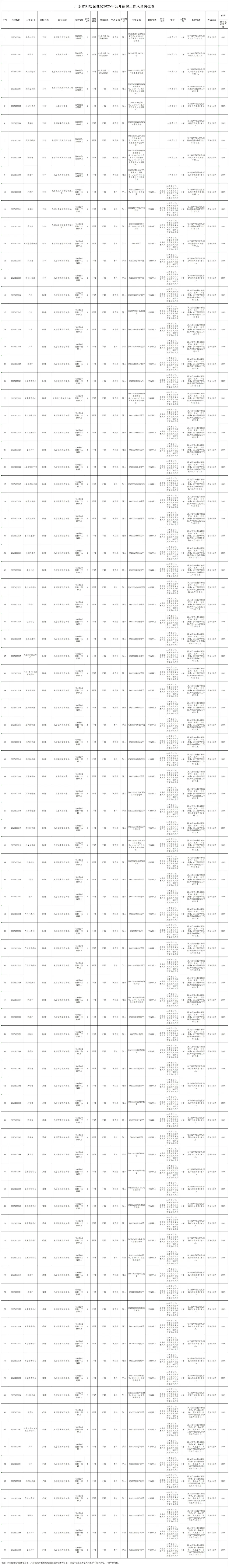 广东省妇幼保健院25年招聘214名工作人员