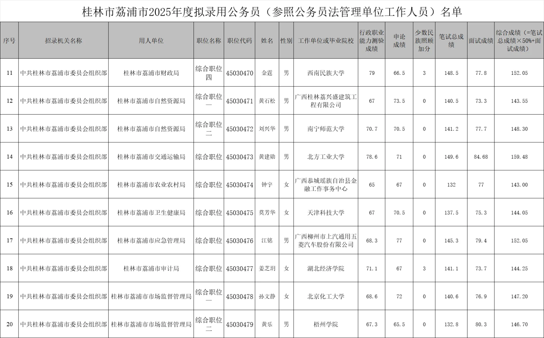【桂林市荔浦市】25年公务员录用名单