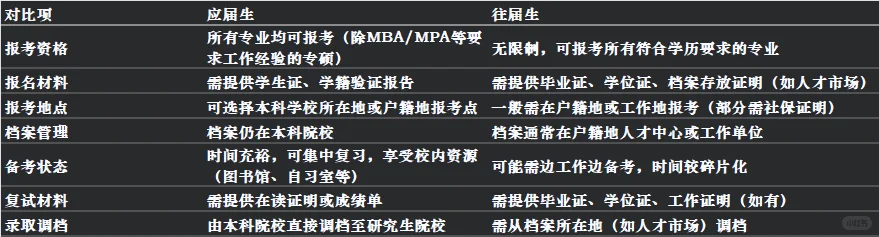 考研应届生和往届生有什么区别？