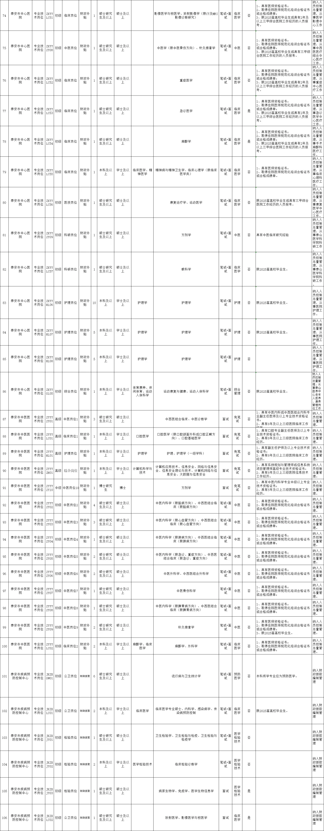 301！泰安市直卫健委招编制301人