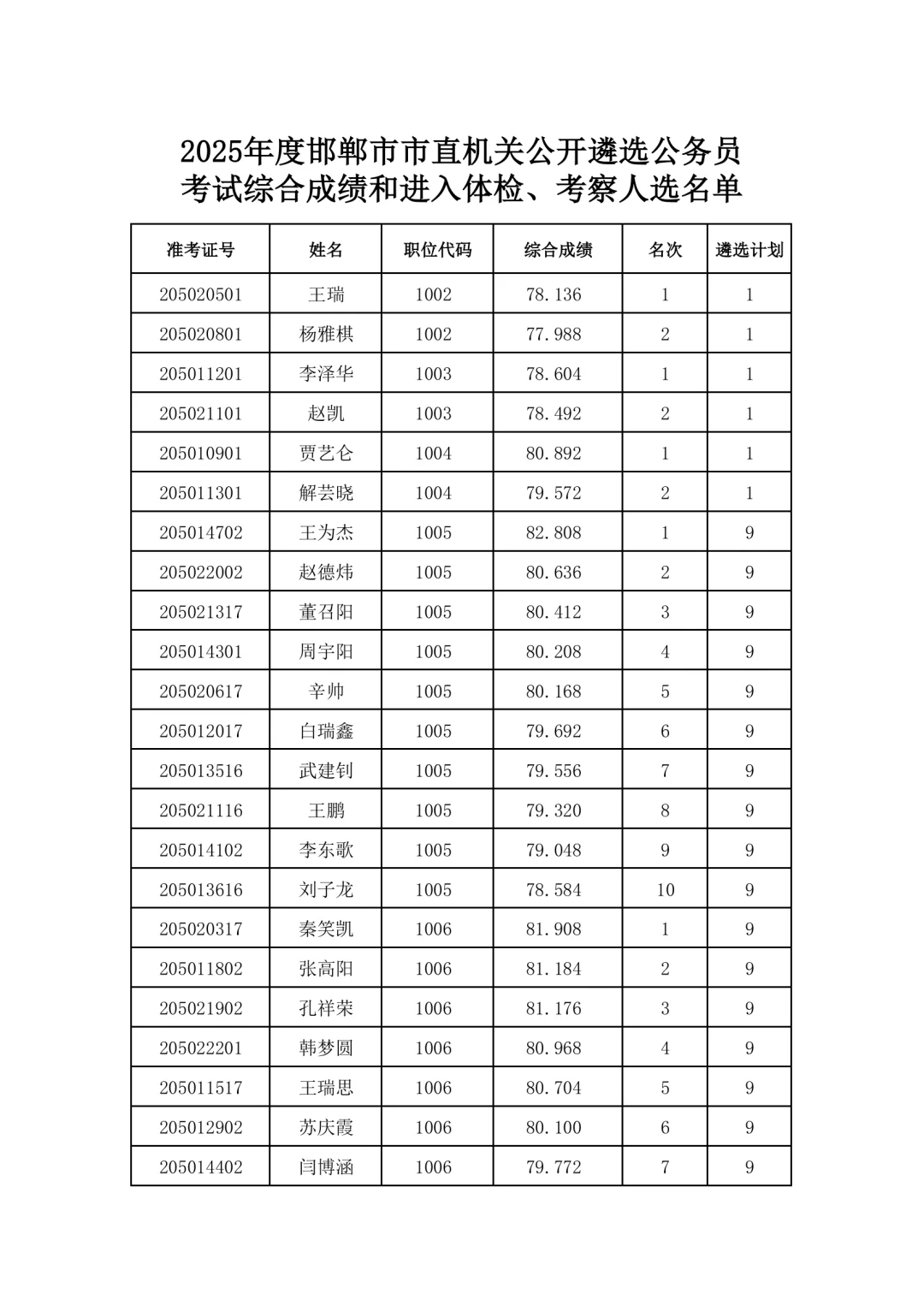 2025邯郸遴选