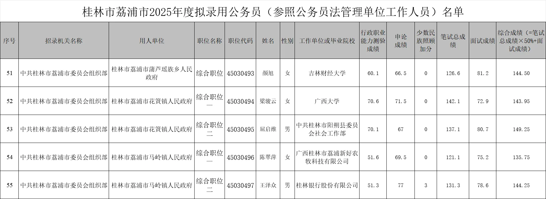【桂林市荔浦市】25年公务员录用名单