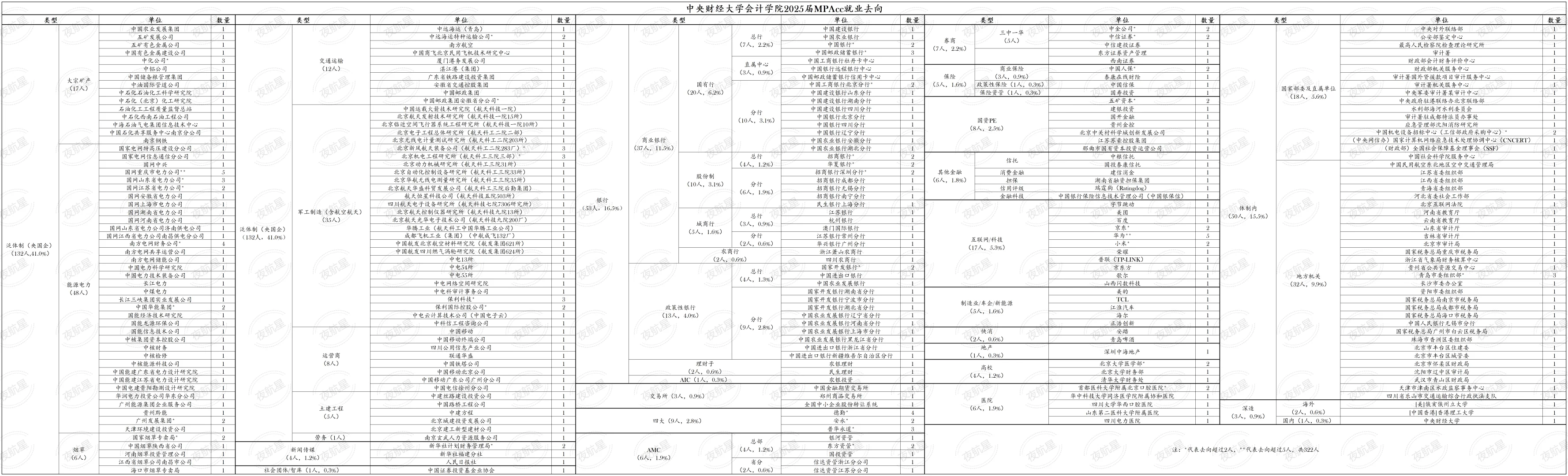 中央财经大学会计专硕2025届就业去向