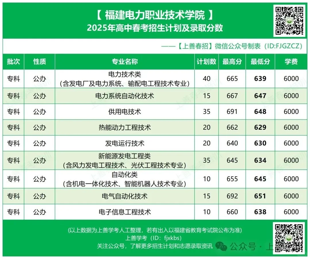 25年福建春考公办院校录取线公布（上）