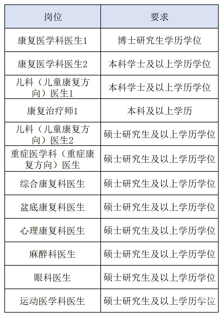 杭州市康复医院高层次人才招聘公告
