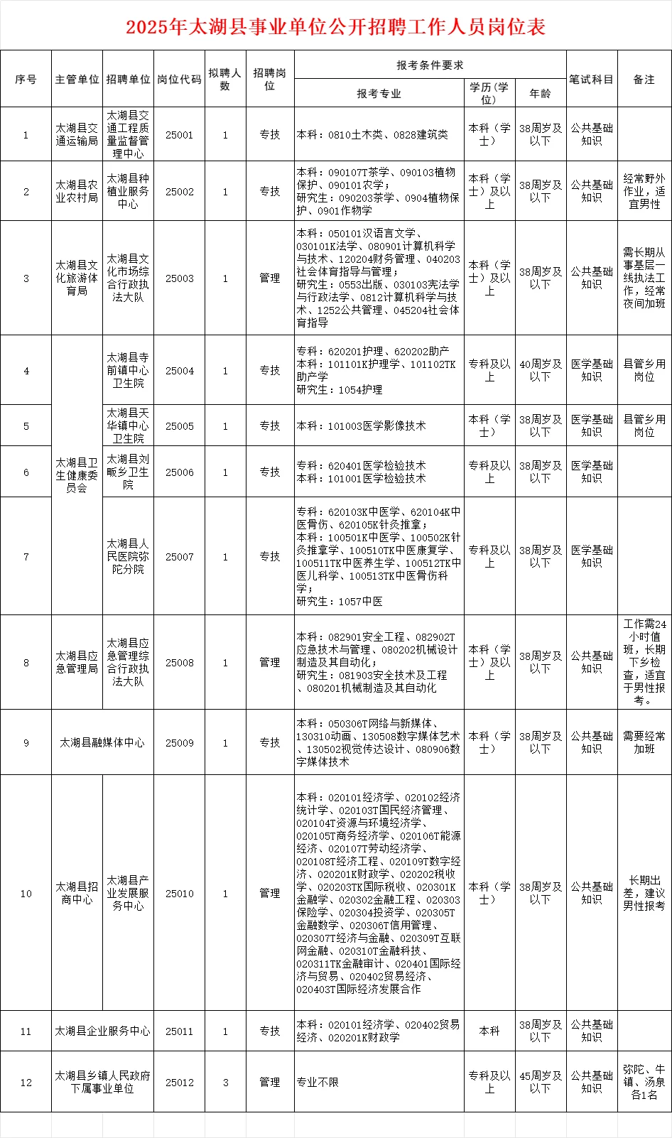 专科可报！安庆事业单位招14人