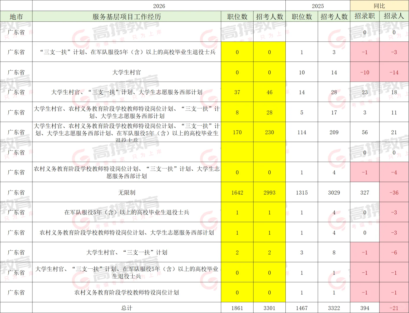 国考招录人数变化趋势！