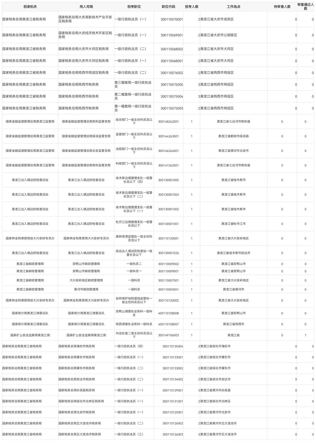 2026国考第一天报名人数公示【含待审3775人
