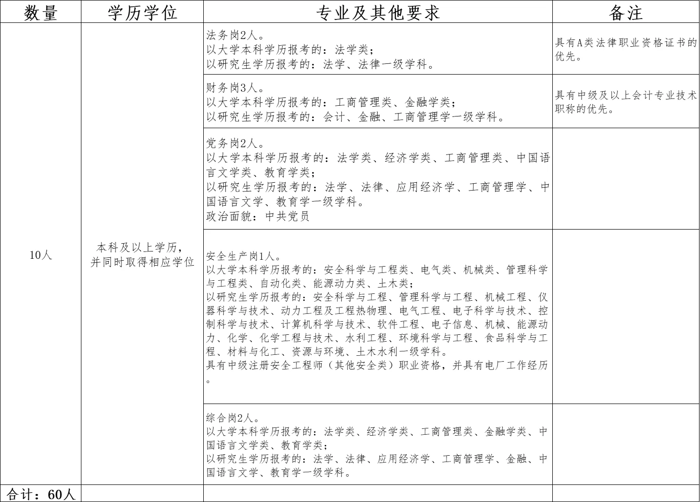 山东国资委招60人！15号报名截止！